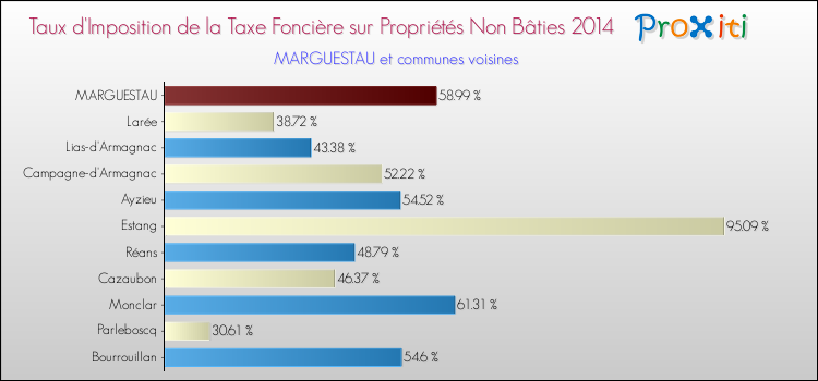 Taux d'imposition de la taxe foncière sur les immeubles et terrains non batis 2014 pour MARGUESTAU et les communes proches Comparaison des taux d'imposition de la taxe foncière sur les immeubles et terrains non batis 2014 pour MARGUESTAU et les communes voisines