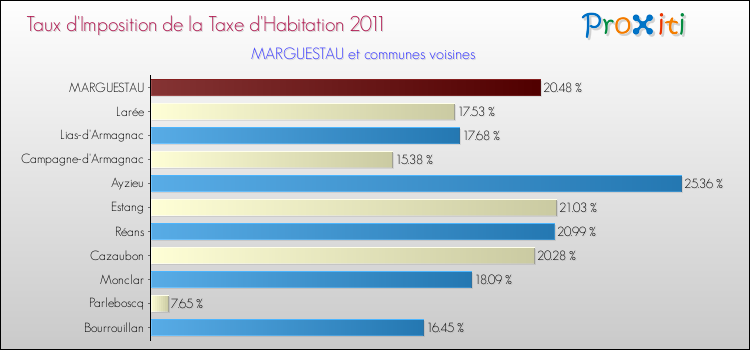 Taux d'imposition de la taxe d'habitation 2011 pour MARGUESTAU et les communes proches Comparaison des taux d'imposition de la taxe d'habitation 2011 pour MARGUESTAU et les communes voisines