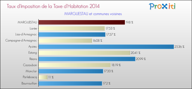 Taux d'imposition de la taxe d'habitation 2014 pour MARGUESTAU et les communes proches Comparaison des taux d'imposition de la taxe d'habitation 2014 pour MARGUESTAU et les communes voisines