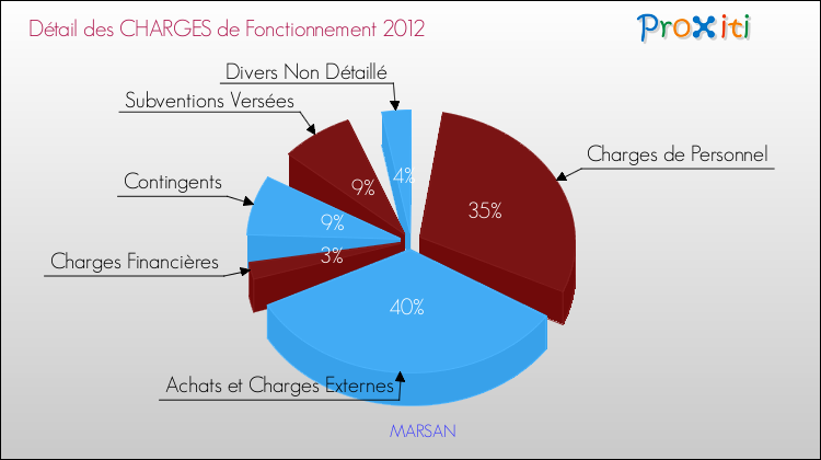 Décomposition des Charges de Fonctionnement 2012 de la commune de MARSAN Charges de Fonctionnement 2012 pour la commune de MARSAN