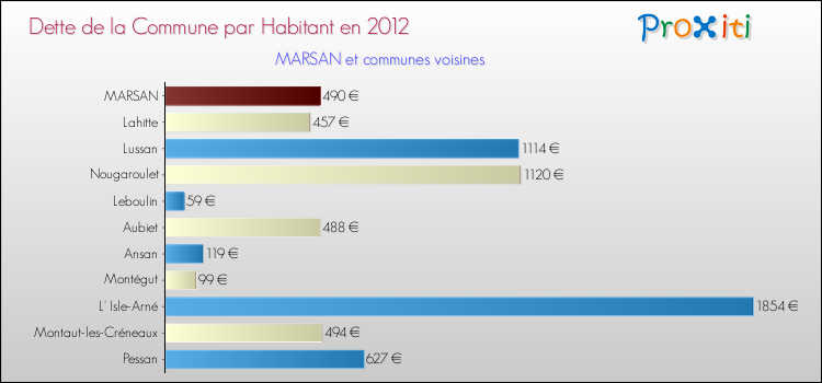 Dette par habitant de la commune en 2012 pour MARSAN et les communes proches Comparaison de la dette par habitant de la commune en 2012 pour MARSAN et les communes voisines