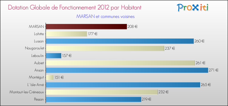 Montant des dotations globales de fonctionnement DGF par Habitant pour MARSAN et les communes proches Comparaison des des dotations globales de fonctionnement DGF par habitant pour MARSAN et les communes voisines