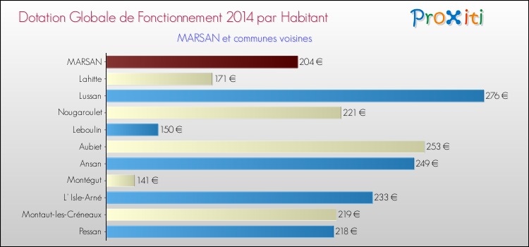 Montant des dotations globales de fonctionnement DGF par Habitant pour MARSAN et les communes proches en 2014. Comparaison des des dotations globales de fonctionnement DGF par habitant pour MARSAN et les communes voisines en 2014.