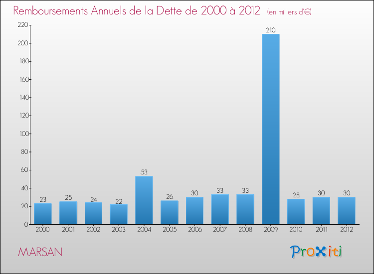 Evolution de l'annuité de la dette pour la commune de MARSAN de 2000 à 2012 Annuités de la dette pour MARSAN de 2000 à 2012