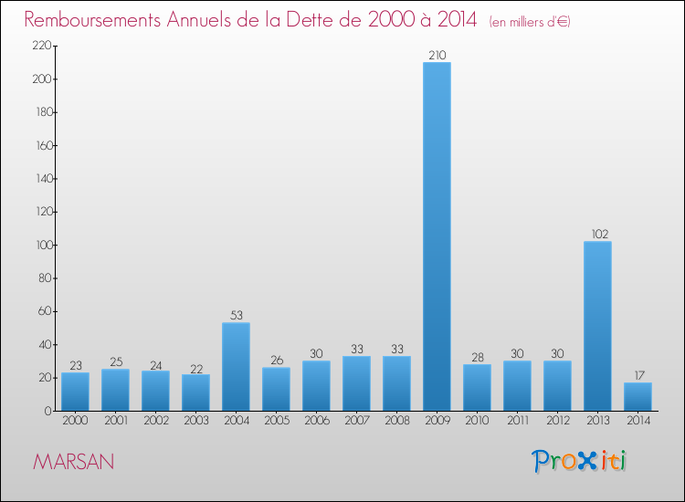 Evolution de l'annuité de la dette pour la commune de MARSAN de 2000 à 2014 Annuités de la dette pour MARSAN de 2000 à 2014