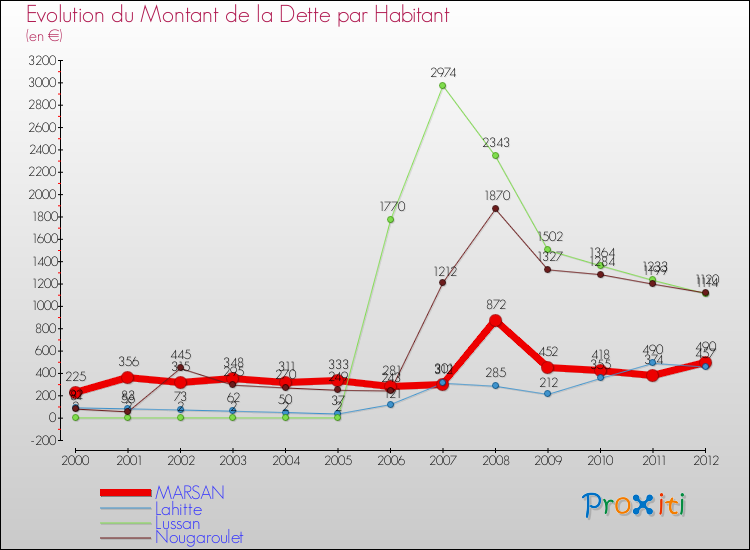Evolution de la dette par habitant pour la commune de MARSAN et les communes proches de 2000 à 2012 Comparaison de la dette par habitant pour MARSAN et les communes voisines de 2000 à 2012