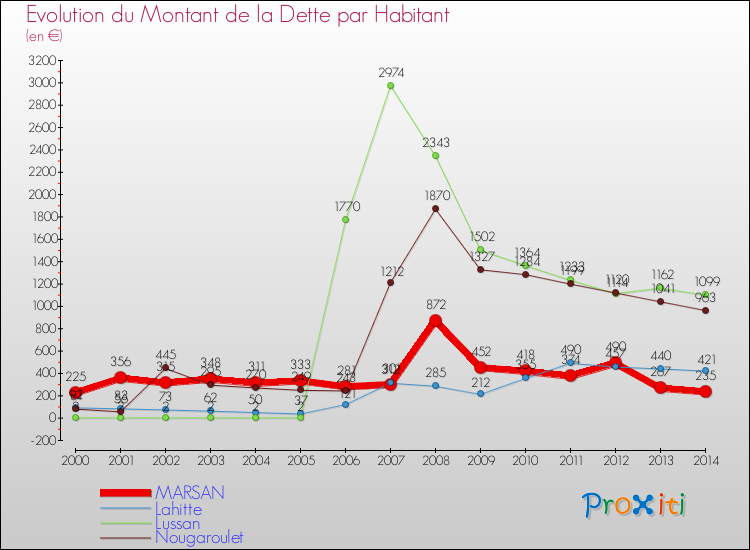 Evolution de la dette par habitant pour la commune de MARSAN et les communes proches de 2000 à 2014 Comparaison de la dette par habitant pour MARSAN et les communes voisines de 2000 à 2014