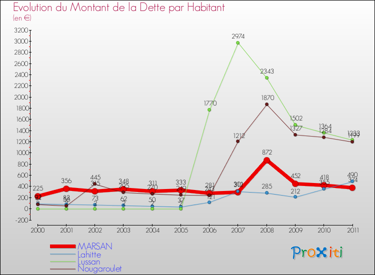 Evolution de la dette par habitant pour la commune de MARSAN et les communes proches Comparaison de la dette par habitant pour MARSAN et les communes voisines