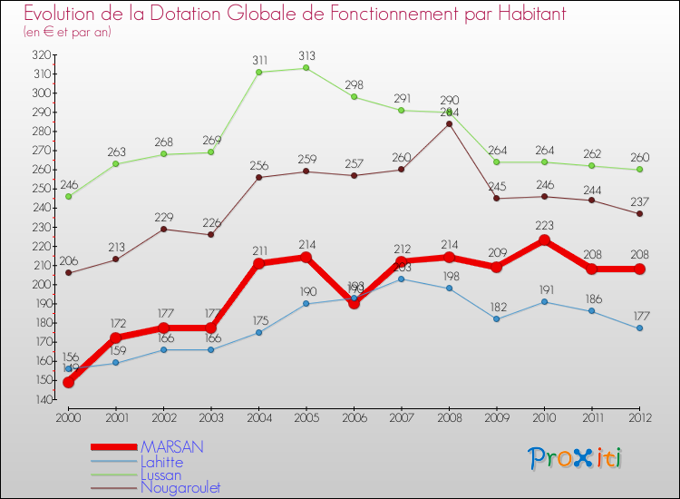 Evolution et montant de la dotation globale de fonctionnement par Habitant pour MARSAN et les communes proches Comparaison des dotations globales de fonctionnement par habitant pour MARSAN et les communes voisines