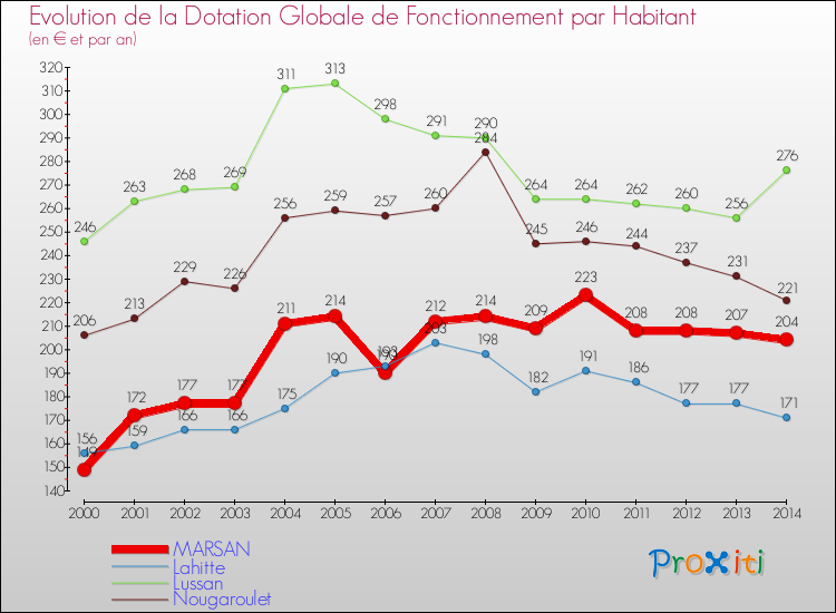 Evolution et montant de la dotation globale de fonctionnement par Habitant pour MARSAN et les communes proches de 2000 à 2014. Comparaison des dotations globales de fonctionnement par habitant pour MARSAN et les communes voisines de 2000 à 2014.