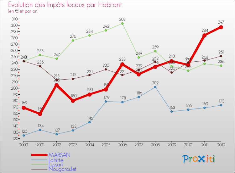 Evolution et montant des impôts locaux par Habitant pour MARSAN et les communes proches Comparaison des impôts locaux par habitant pour MARSAN et les communes voisines
