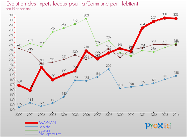 Evolution et montant des impôts locaux par Habitant pour MARSAN et les communes proches de 2000 à 2014 Comparaison des impôts locaux par habitant pour MARSAN et les communes voisines de 2000 à 2014