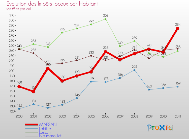 Evolution et montant des impôts locaux par Habitant pour MARSAN et les communes proches Comparaison des impôts locaux par habitant pour MARSAN et les communes voisines