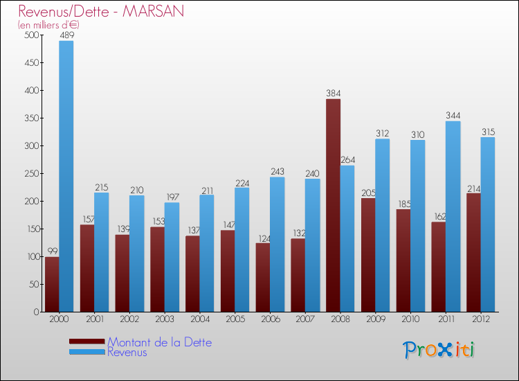 Evolution comparée de la dette et des revenus pour la commune de MARSAN de 2000 à 2012 Comparaison de la dette et des revenus pour MARSAN de 2000 à 2012