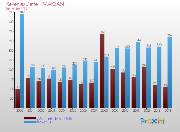 Evolution comparée de la dette et des revenus pour la commune de MARSAN de 2000 à 2014 Comparaison de la dette et des revenus pour MARSAN de 2000 à 2014