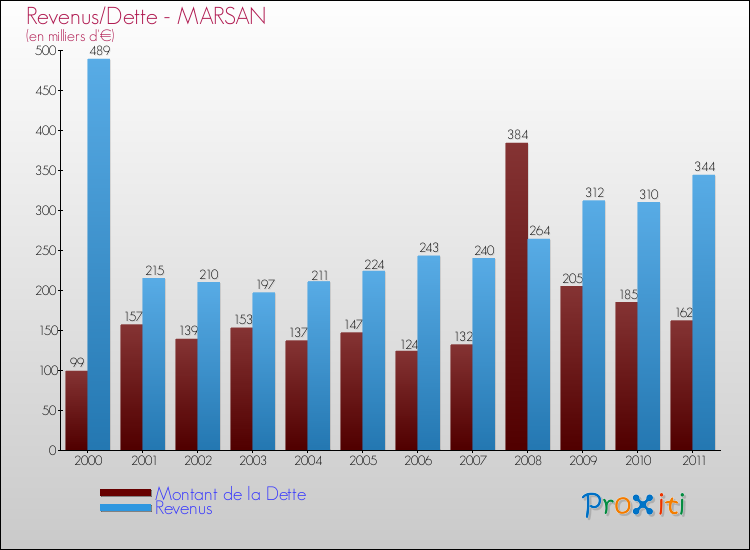 Evolution comparée de la dette et des revenus pour la commune de MARSAN de 2000 à 2011 Comparaison de la dette et des revenus pour MARSAN de 2000 à 2011