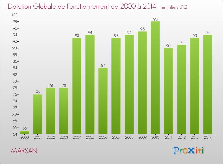 Evolution du montant de la Dotation Globale de Fonctionnement pour la commune de MARSAN de 2000 à 2014 Evolution du montant de la Dotation Globale de Fonctionnement pour MARSAN de 2000 à 2014