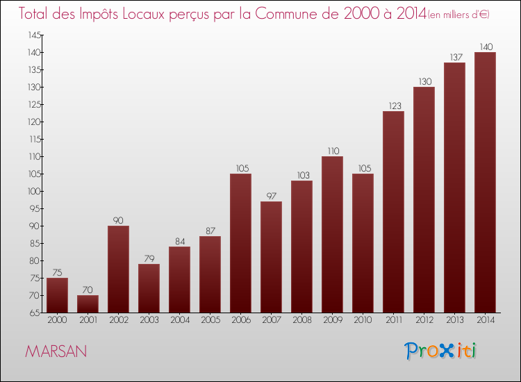 Evolution des Impôts Locaux pour la commune de MARSAN de 2000 à 2014 Evolution des Impôts Locaux pour MARSAN de 2000 à 2014
