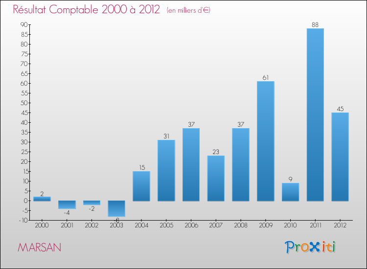 Evolution du résultat comptable pour la commune de MARSAN de 2000 à 2012 Evolution du résultat comptable pour MARSAN de 2000 à 2012