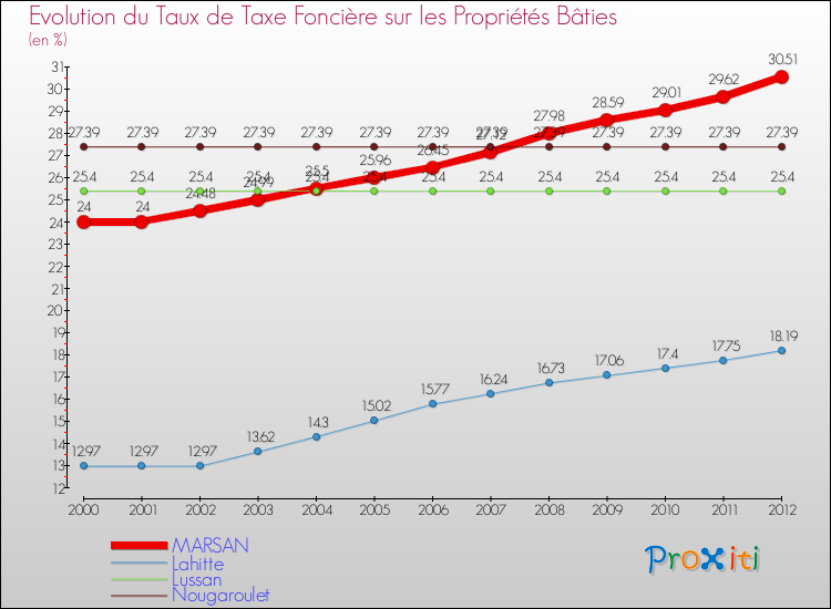 Evolution du taux de la taxe foncière sur le bati pour MARSAN et les communes proches de 2000 à 2012 Comparaison des taux de taxe foncière sur le bati pour MARSAN et les communes voisines de 2000 à 2012