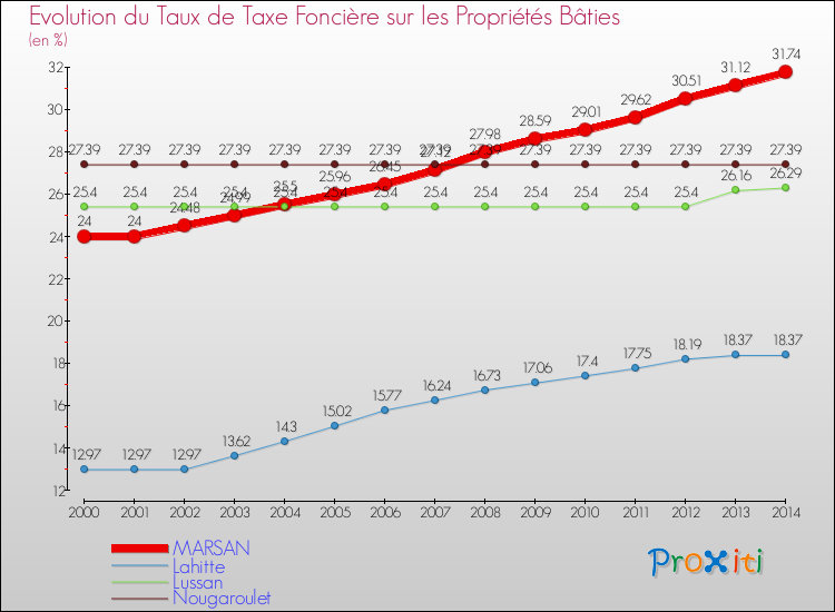 Evolution du taux de la taxe foncière sur le bati pour MARSAN et les communes proches de 2000 à 2014 Comparaison des taux de taxe foncière sur le bati pour MARSAN et les communes voisines de 2000 à 2014
