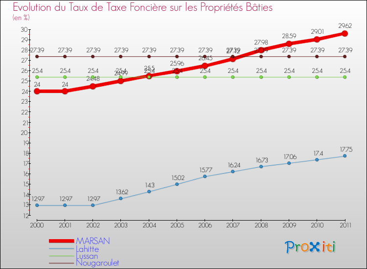 Evolution du taux de la taxe foncière sur le bati pour MARSAN et les communes proches Comparaison des taux de taxe foncière sur le bati pour MARSAN et les communes voisines
