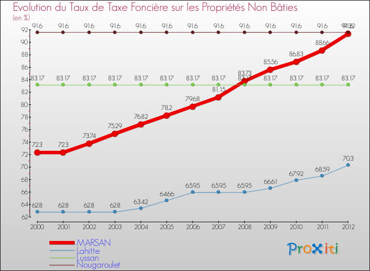 Evolution du taux de la taxe foncière sur les immeubles et terrains non batis pour MARSAN et les communes proches de 2000 à 2012 Comparaison des taux de la taxe foncière sur les immeubles et terrains non batis pour MARSAN et les communes voisines de 2000 à 2012