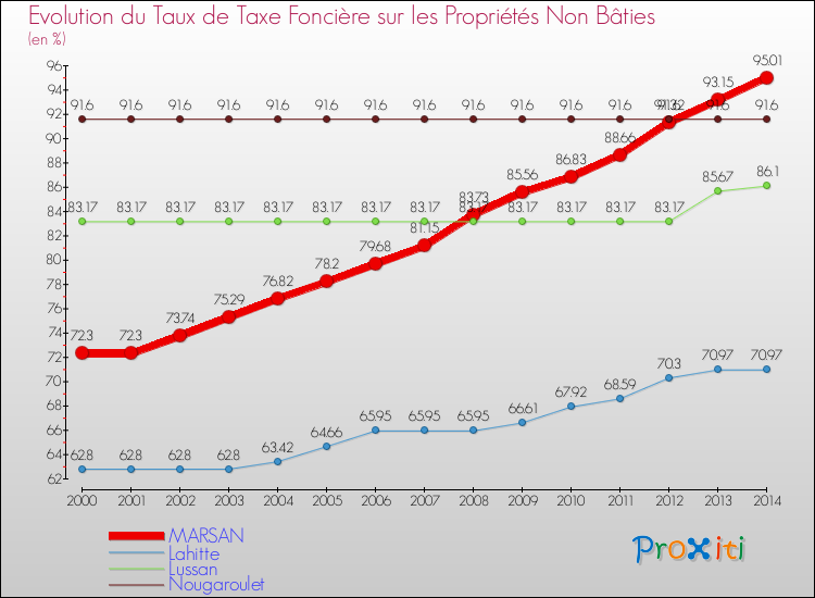 Evolution du taux de la taxe foncière sur les immeubles et terrains non batis pour MARSAN et les communes proches de 2000 à 2014 Comparaison des taux de la taxe foncière sur les immeubles et terrains non batis pour MARSAN et les communes voisines de 2000 à 2014