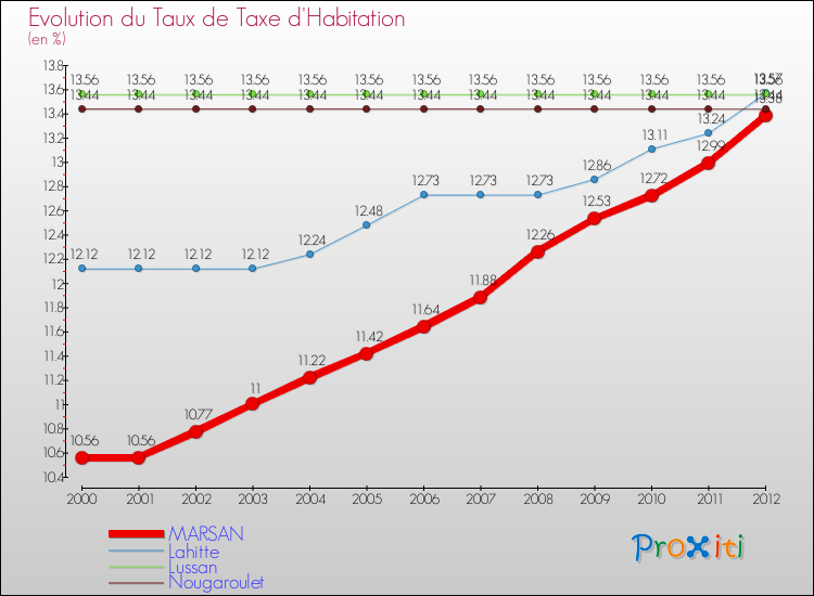 Evolution du taux de la taxe d'habitation pour MARSAN et les communes proches Comparaison des taux de la taxe d'habitation pour MARSAN et les communes voisines