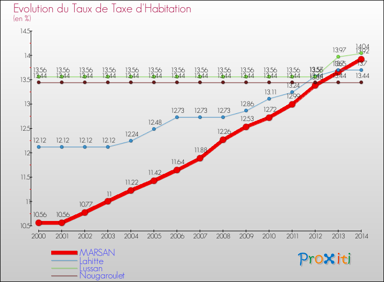 Evolution du taux de la taxe d'habitation pour MARSAN et les communes proches de 2000 à 2014 Comparaison des taux de la taxe d'habitation pour MARSAN et les communes voisines de 2000 à 2014