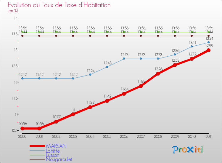 Evolution du taux de la taxe d'habitation pour MARSAN et les communes proches Comparaison des taux de la taxe d'habitation pour MARSAN et les communes voisines