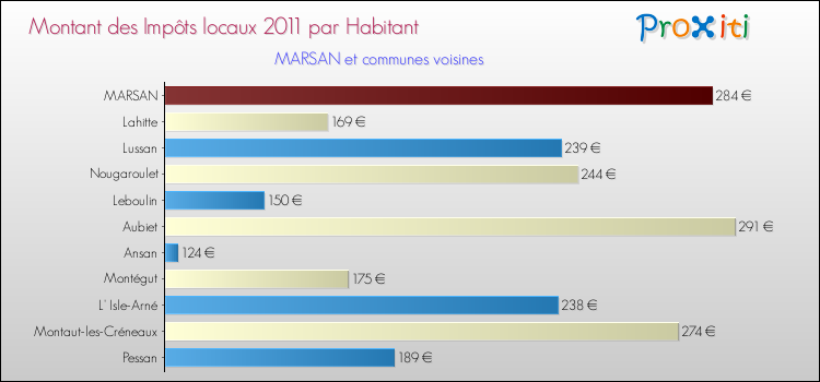 Montant des impôts locaux par Habitant pour MARSAN et les communes proches Comparaison des impôts locaux par habitant pour MARSAN et les communes voisines