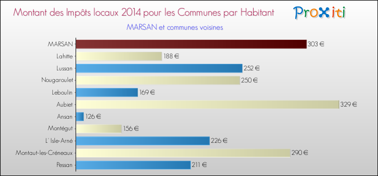 Montant des impôts locaux par Habitant pour MARSAN et les communes proches en 2014 Comparaison des impôts locaux par habitant pour MARSAN et les communes voisines en 2014