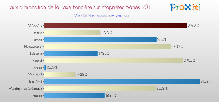 Taux d'imposition de la taxe foncière sur le bati 2011 pour MARSAN et les communes proches Comparaison des taux d'imposition de la taxe foncière sur le bati 2011 pour MARSAN et les communes voisines