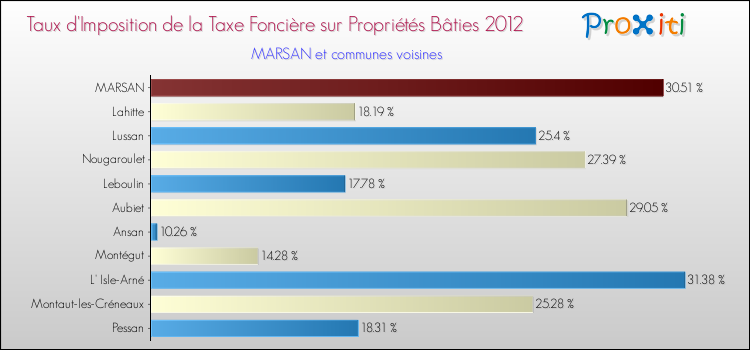 Taux d'imposition de la taxe foncière sur le bati 2012 pour MARSAN et les communes proches Comparaison des taux d'imposition de la taxe foncière sur le bati 2012 pour MARSAN et les communes voisines