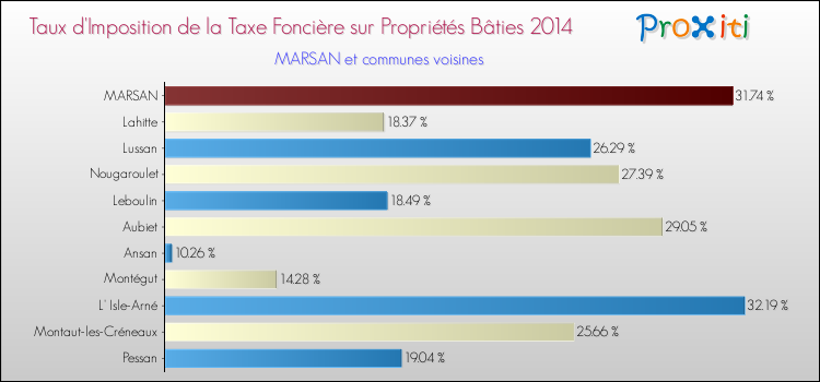 Taux d'imposition de la taxe foncière sur le bati 2014 pour MARSAN et les communes proches Comparaison des taux d'imposition de la taxe foncière sur le bati 2014 pour MARSAN et les communes voisines