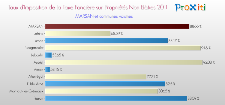 Taux d'imposition de la taxe foncière sur les immeubles et terrains non batis 2011 pour MARSAN et les communes proches Comparaison des taux d'imposition de la taxe foncière sur les immeubles et terrains non batis 2011 pour MARSAN et les communes voisines