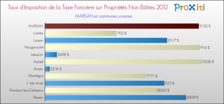Taux d'imposition de la taxe foncière sur les immeubles et terrains non batis 2012 pour MARSAN et les communes proches Comparaison des taux d'imposition de la taxe foncière sur les immeubles et terrains non batis 2012 pour MARSAN et les communes voisines