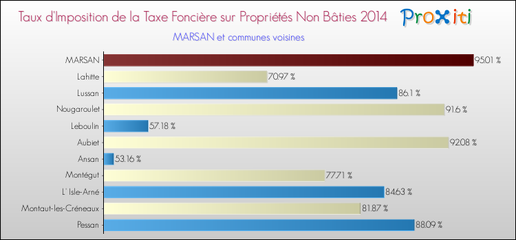 Taux d'imposition de la taxe foncière sur les immeubles et terrains non batis 2014 pour MARSAN et les communes proches Comparaison des taux d'imposition de la taxe foncière sur les immeubles et terrains non batis 2014 pour MARSAN et les communes voisines