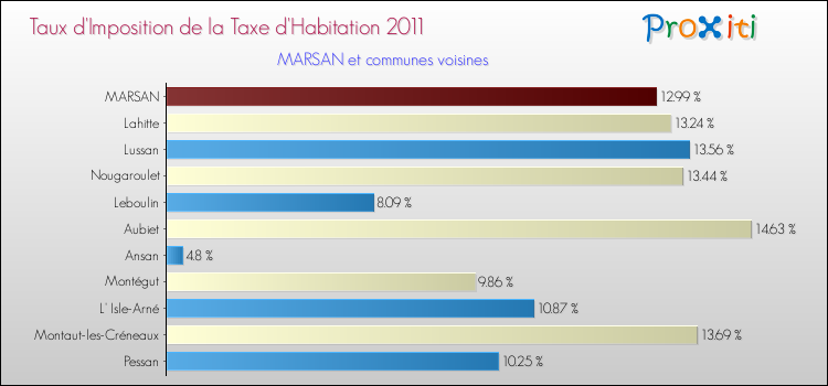 Taux d'imposition de la taxe d'habitation 2011 pour MARSAN et les communes proches Comparaison des taux d'imposition de la taxe d'habitation 2011 pour MARSAN et les communes voisines