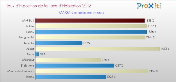 Taux d'imposition de la taxe d'habitation 2012 pour MARSAN et les communes proches Comparaison des taux d'imposition de la taxe d'habitation 2012 pour MARSAN et les communes voisines