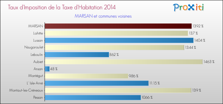 Taux d'imposition de la taxe d'habitation 2014 pour MARSAN et les communes proches Comparaison des taux d'imposition de la taxe d'habitation 2014 pour MARSAN et les communes voisines