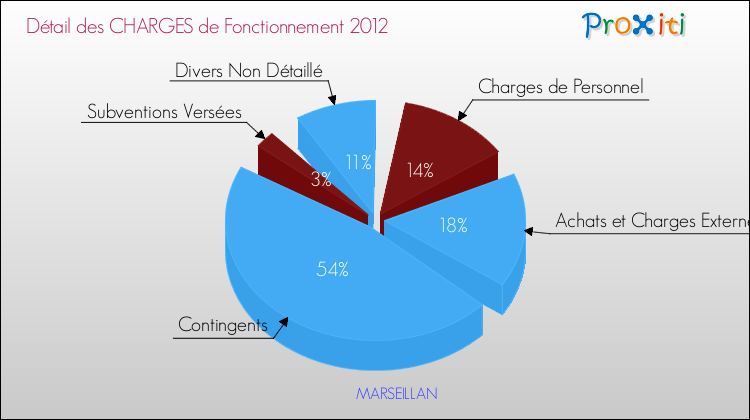 Décomposition des Charges de Fonctionnement 2012 de la commune de MARSEILLAN Charges de Fonctionnement 2012 pour la commune de MARSEILLAN