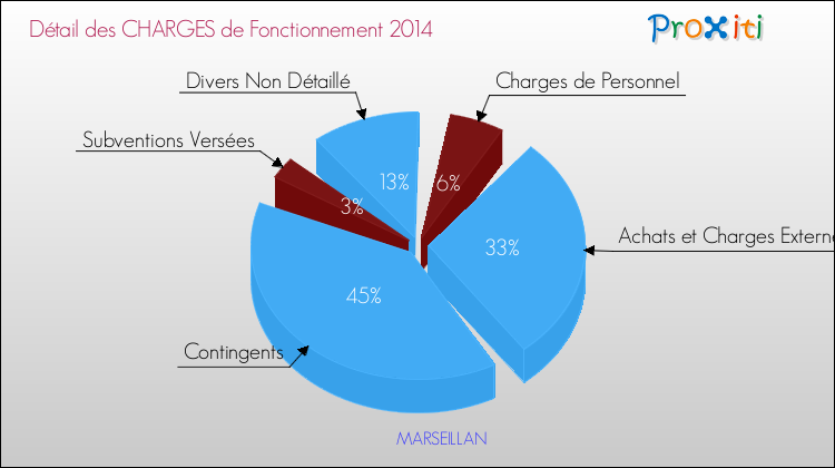 Décomposition des Charges de Fonctionnement 2014 de la commune de MARSEILLAN Charges de Fonctionnement 2014 pour la commune de MARSEILLAN