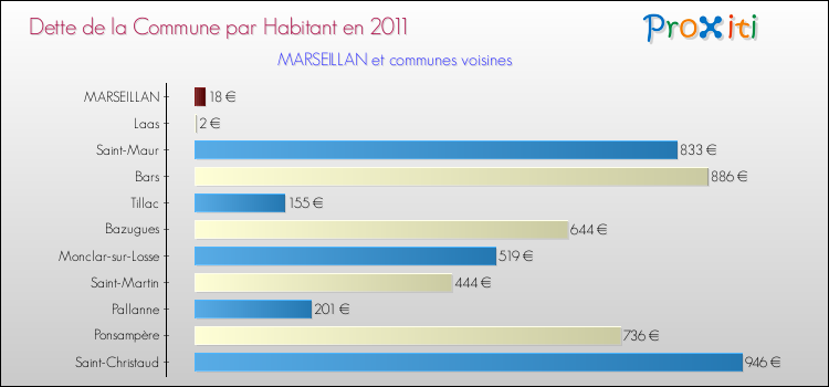 Dette par habitant de la commune en 2011 pour MARSEILLAN et les communes proches Comparaison de la dette par habitant de la commune en 2011 pour MARSEILLAN et les communes voisines