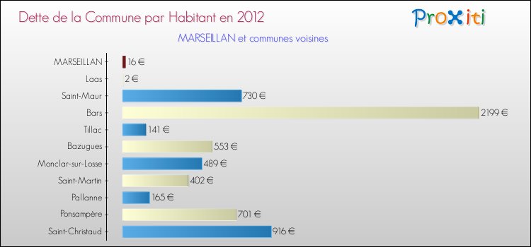Dette par habitant de la commune en 2012 pour MARSEILLAN et les communes proches Comparaison de la dette par habitant de la commune en 2012 pour MARSEILLAN et les communes voisines