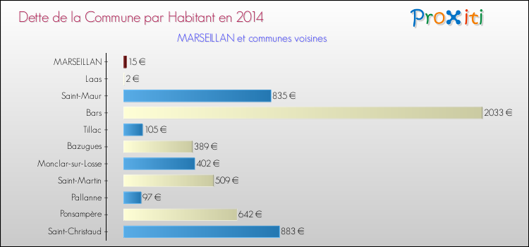 Dette par habitant de la commune en 2014 pour MARSEILLAN et les communes proches Comparaison de la dette par habitant de la commune en 2014 pour MARSEILLAN et les communes voisines