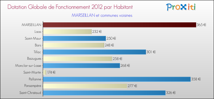 Montant des dotations globales de fonctionnement DGF par Habitant pour MARSEILLAN et les communes proches Comparaison des des dotations globales de fonctionnement DGF par habitant pour MARSEILLAN et les communes voisines