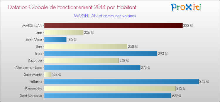 Montant des dotations globales de fonctionnement DGF par Habitant pour MARSEILLAN et les communes proches en 2014. Comparaison des des dotations globales de fonctionnement DGF par habitant pour MARSEILLAN et les communes voisines en 2014.