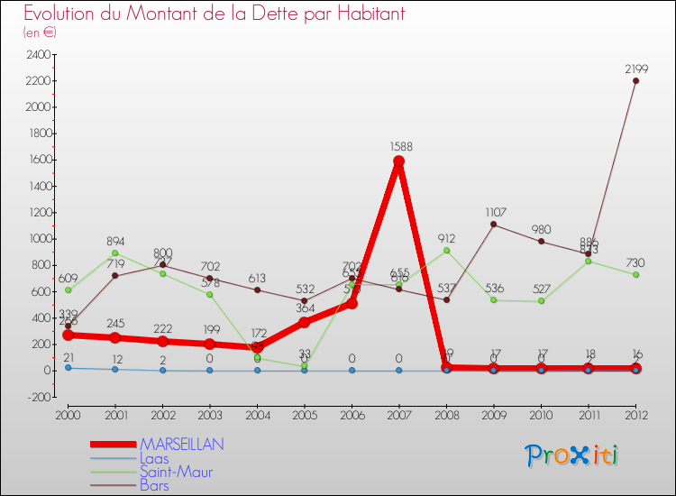 Evolution de la dette par habitant pour la commune de MARSEILLAN et les communes proches de 2000 à 2012 Comparaison de la dette par habitant pour MARSEILLAN et les communes voisines de 2000 à 2012